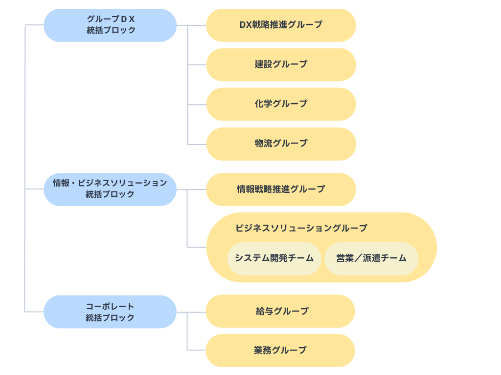 株式会社アイシーシー_組織図