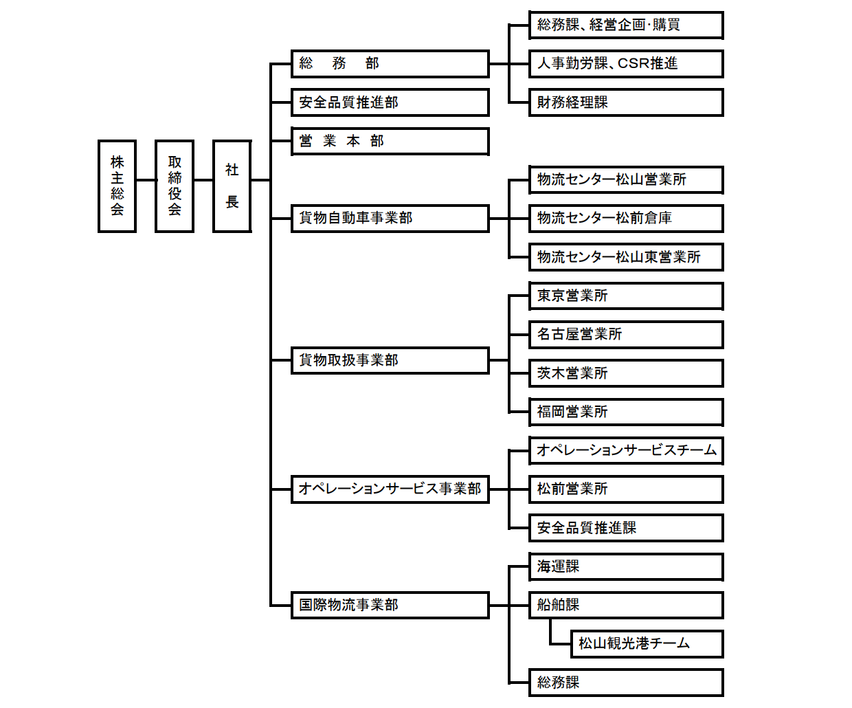 組織図