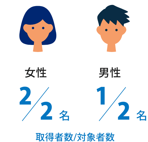 前年度の育児休業取得対象者数（男女別）