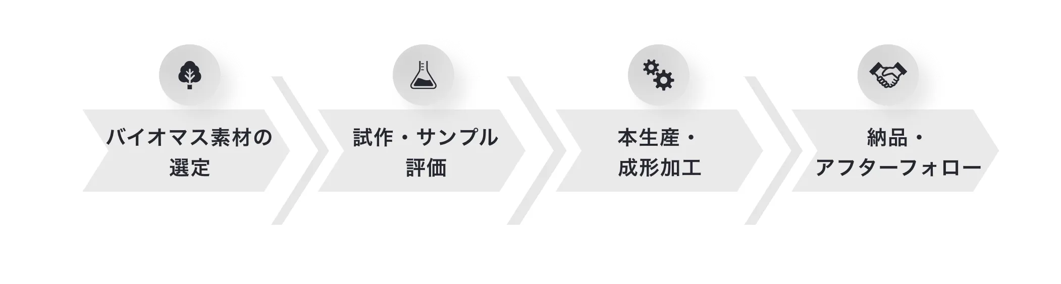 バイオマス素材の選定　試作・サンプル・評価　本生産・成形加工　納品・アフターフォロー